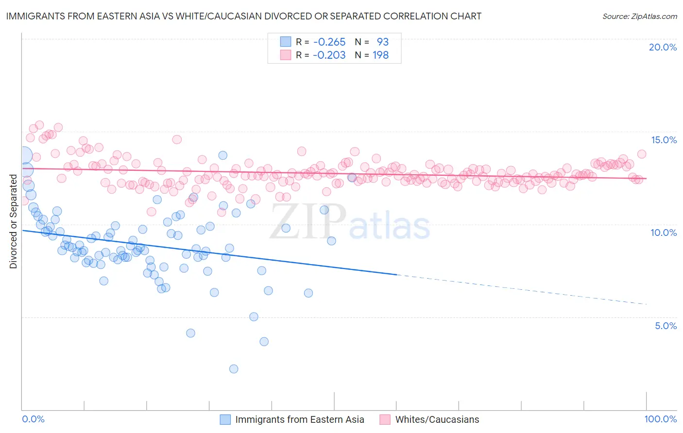 Immigrants from Eastern Asia vs White/Caucasian Divorced or Separated