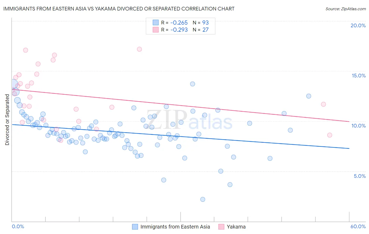 Immigrants from Eastern Asia vs Yakama Divorced or Separated
