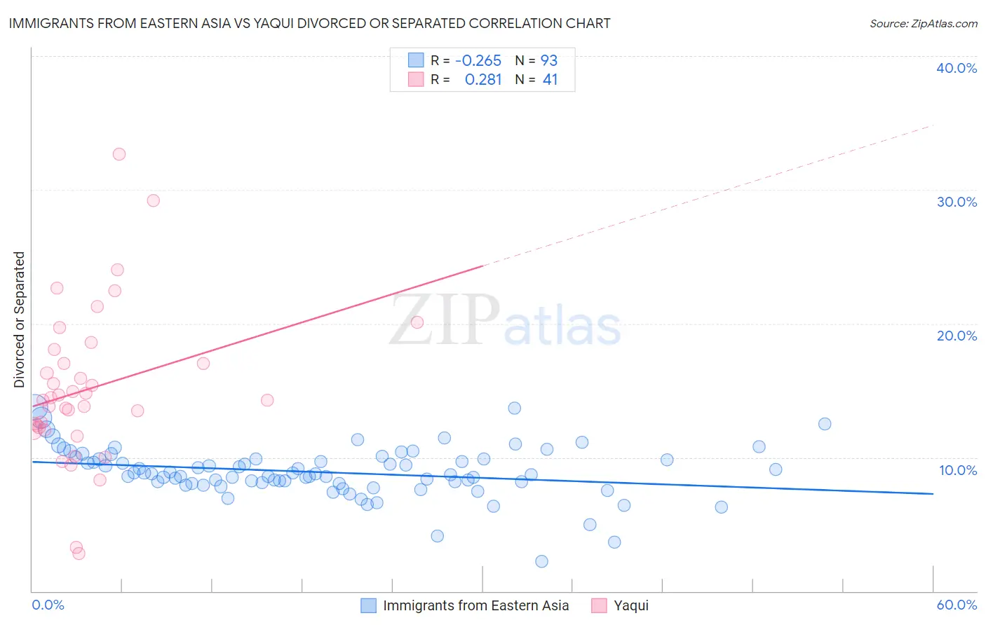 Immigrants from Eastern Asia vs Yaqui Divorced or Separated