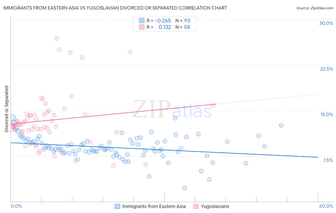 Immigrants from Eastern Asia vs Yugoslavian Divorced or Separated