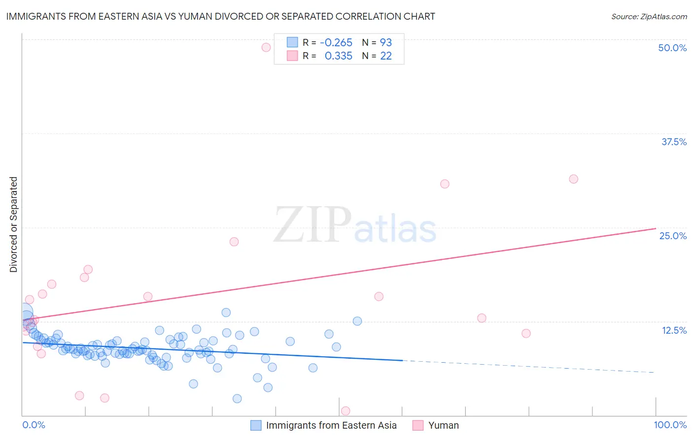 Immigrants from Eastern Asia vs Yuman Divorced or Separated