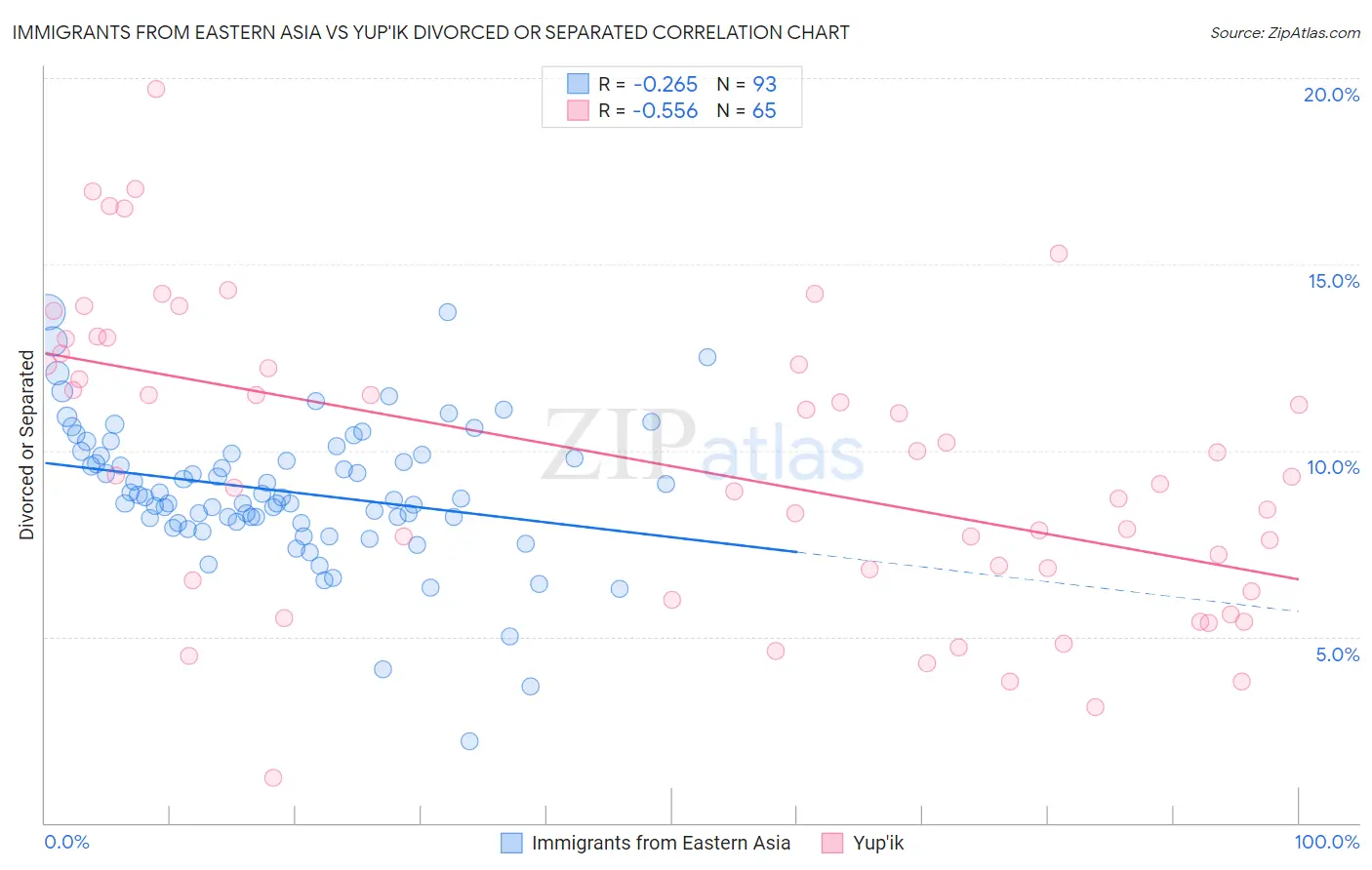 Immigrants from Eastern Asia vs Yup'ik Divorced or Separated