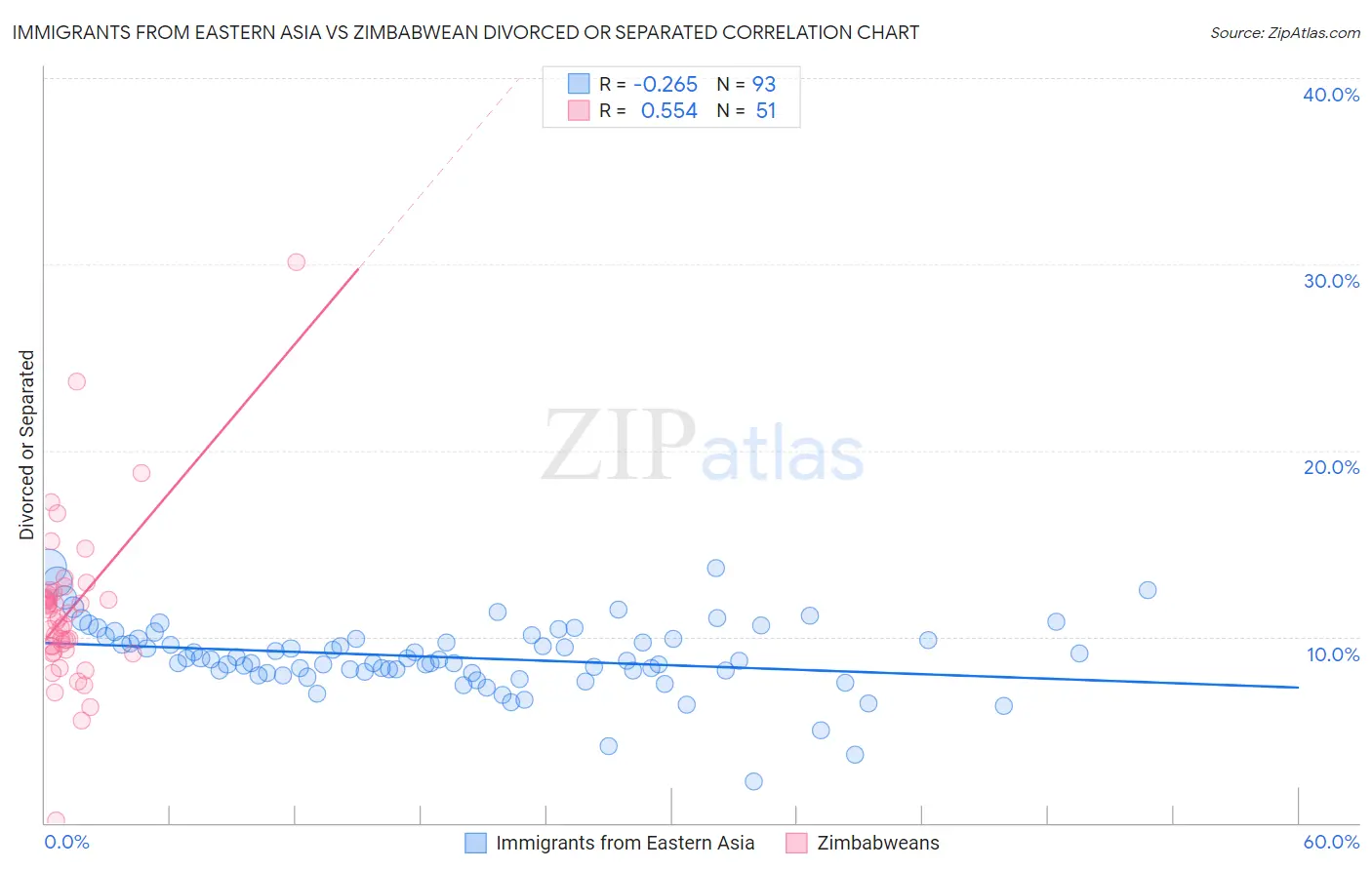 Immigrants from Eastern Asia vs Zimbabwean Divorced or Separated