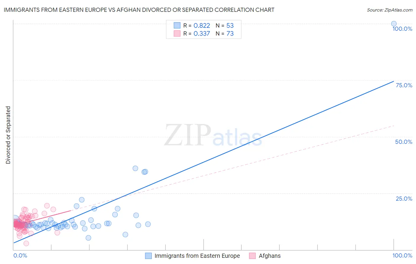 Immigrants from Eastern Europe vs Afghan Divorced or Separated