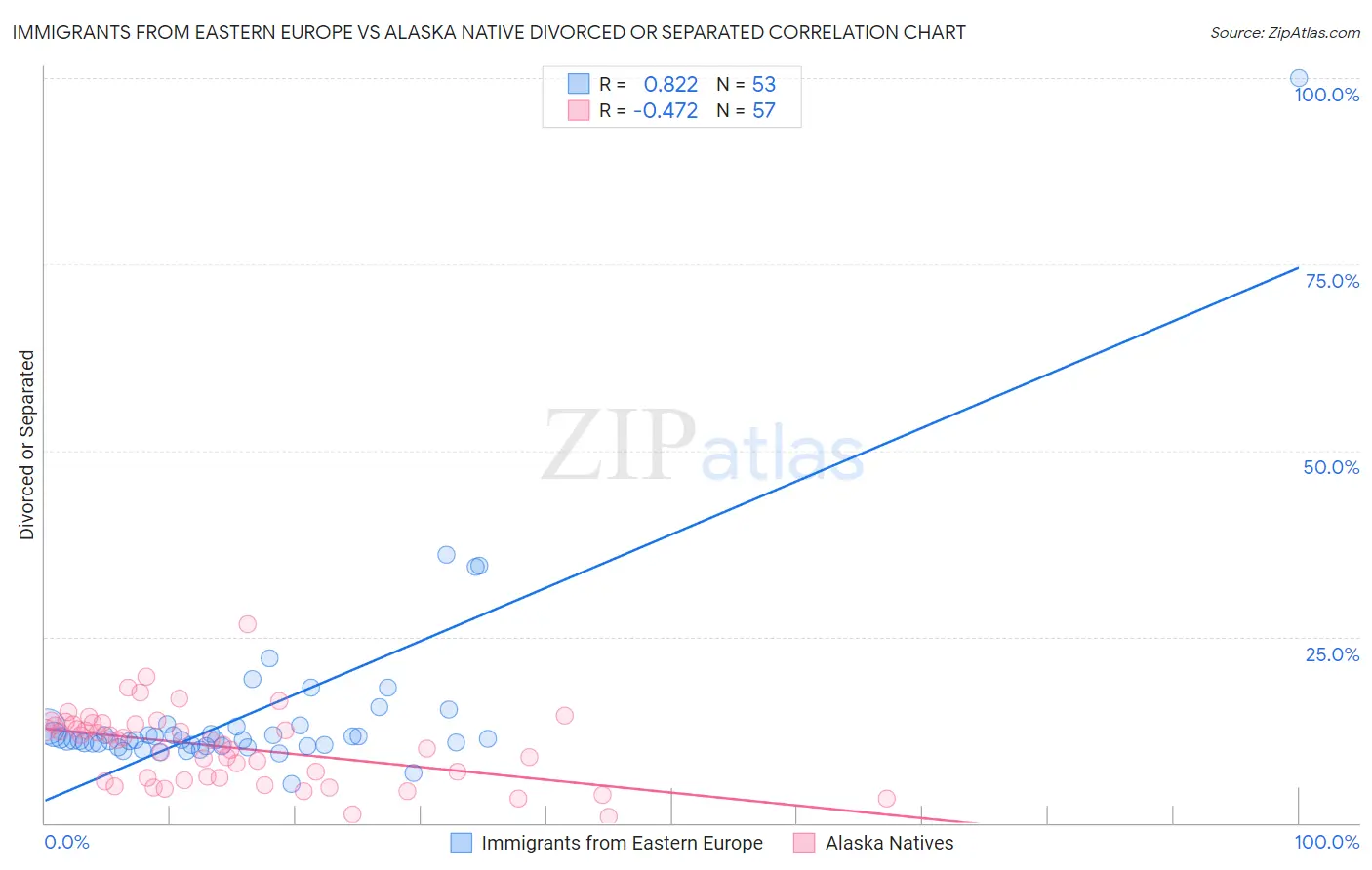 Immigrants from Eastern Europe vs Alaska Native Divorced or Separated