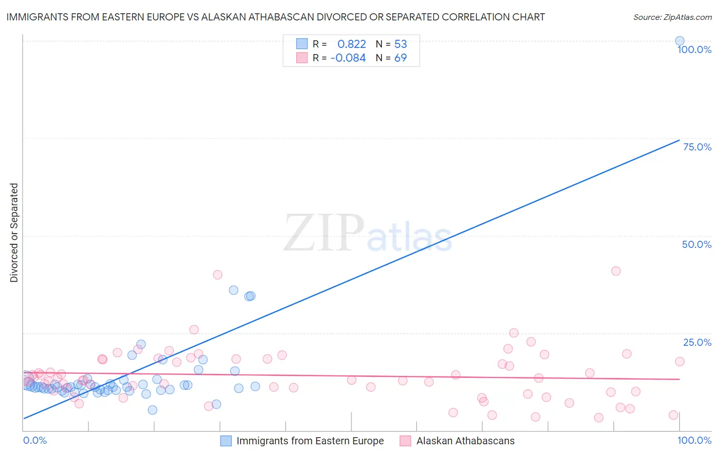 Immigrants from Eastern Europe vs Alaskan Athabascan Divorced or Separated