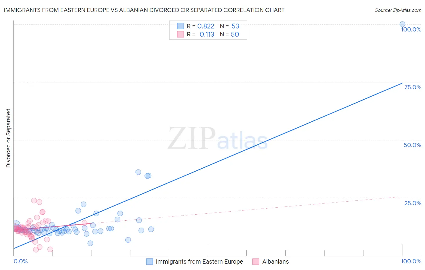 Immigrants from Eastern Europe vs Albanian Divorced or Separated