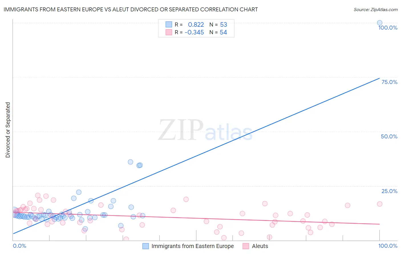 Immigrants from Eastern Europe vs Aleut Divorced or Separated