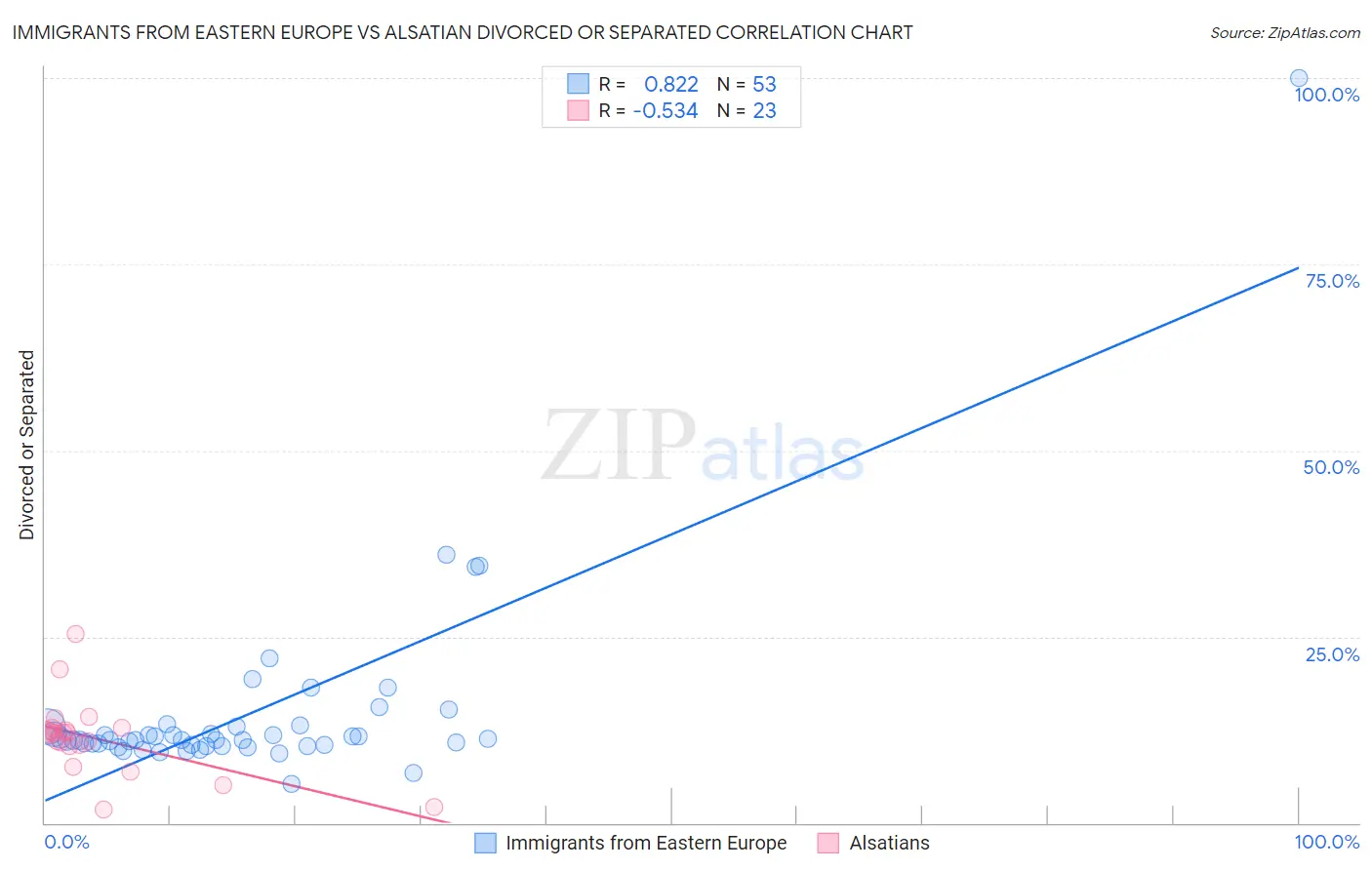 Immigrants from Eastern Europe vs Alsatian Divorced or Separated