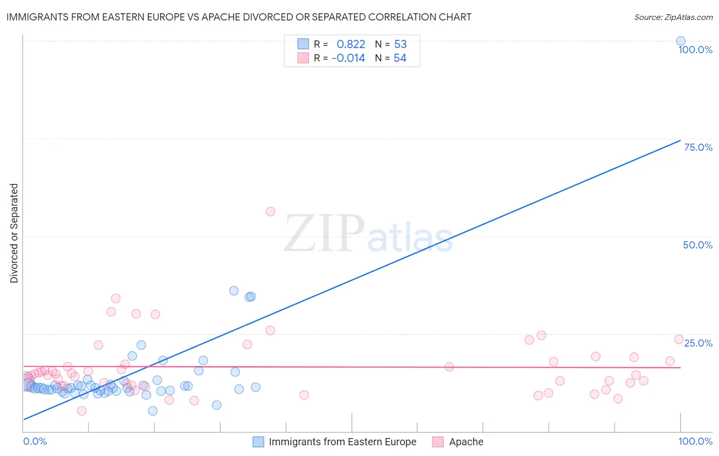 Immigrants from Eastern Europe vs Apache Divorced or Separated