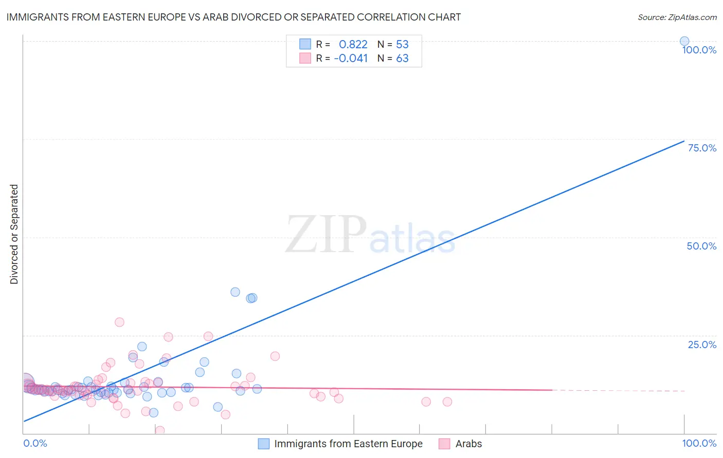 Immigrants from Eastern Europe vs Arab Divorced or Separated