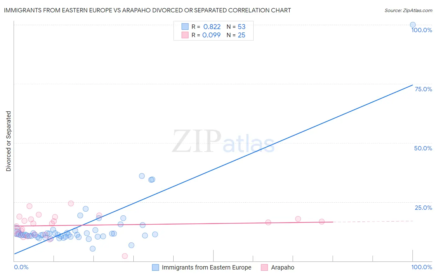 Immigrants from Eastern Europe vs Arapaho Divorced or Separated