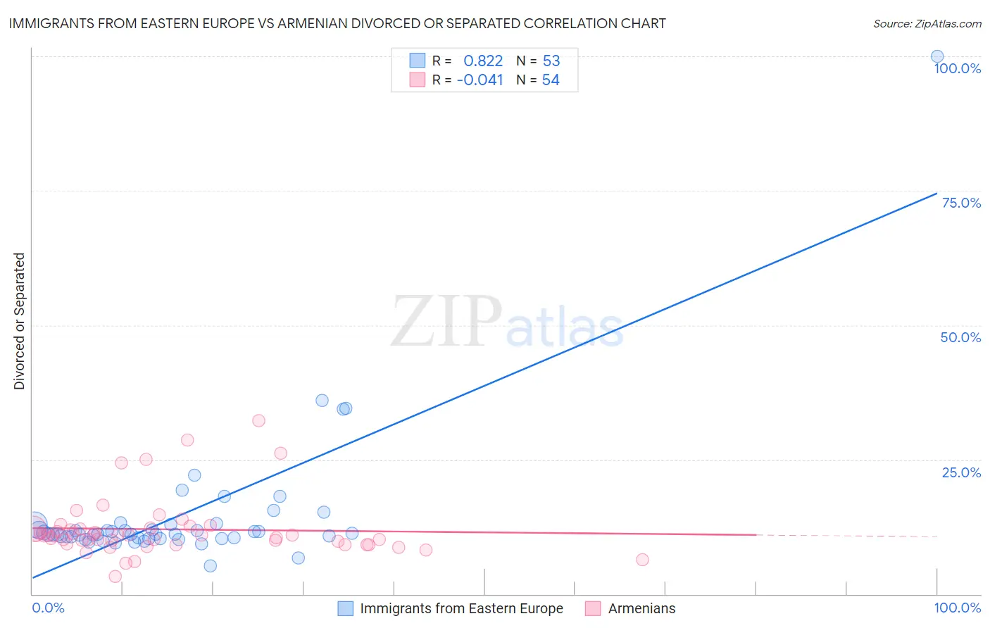 Immigrants from Eastern Europe vs Armenian Divorced or Separated