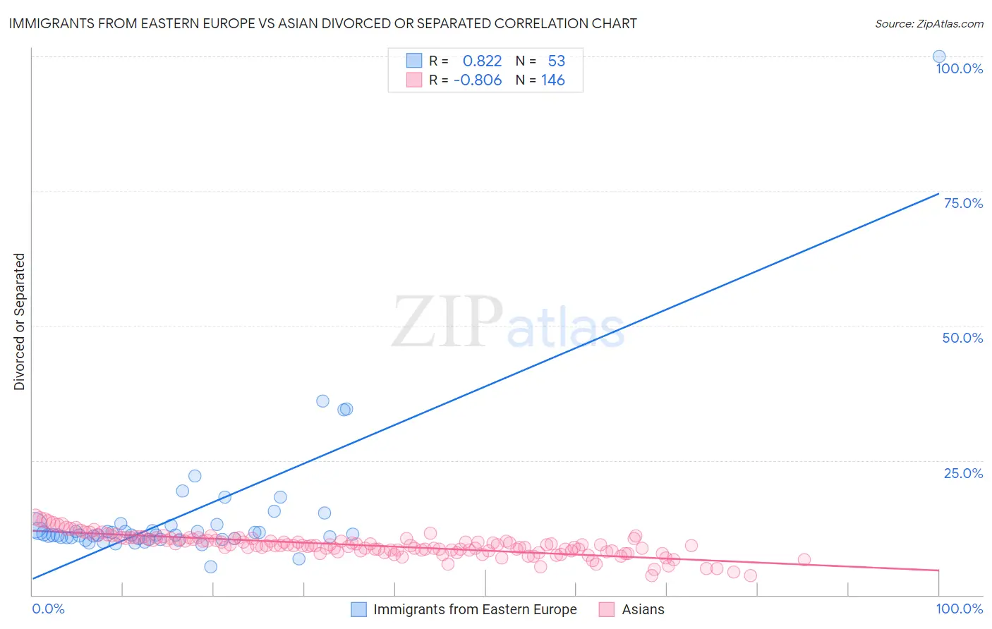 Immigrants from Eastern Europe vs Asian Divorced or Separated