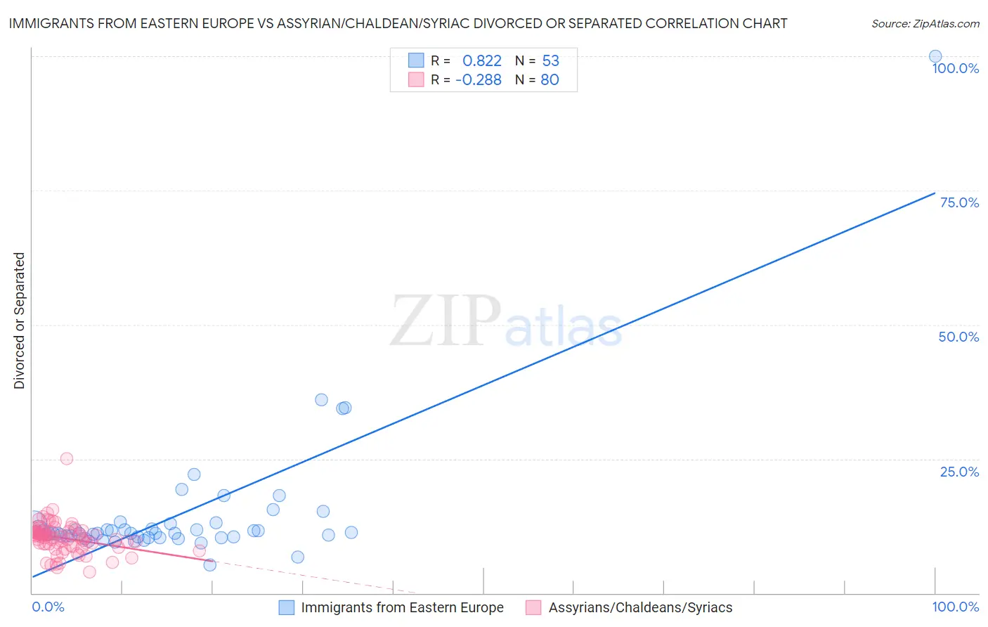 Immigrants from Eastern Europe vs Assyrian/Chaldean/Syriac Divorced or Separated