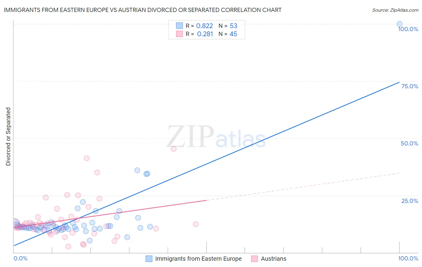 Immigrants from Eastern Europe vs Austrian Divorced or Separated