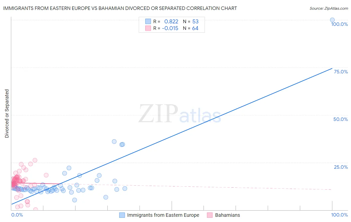 Immigrants from Eastern Europe vs Bahamian Divorced or Separated