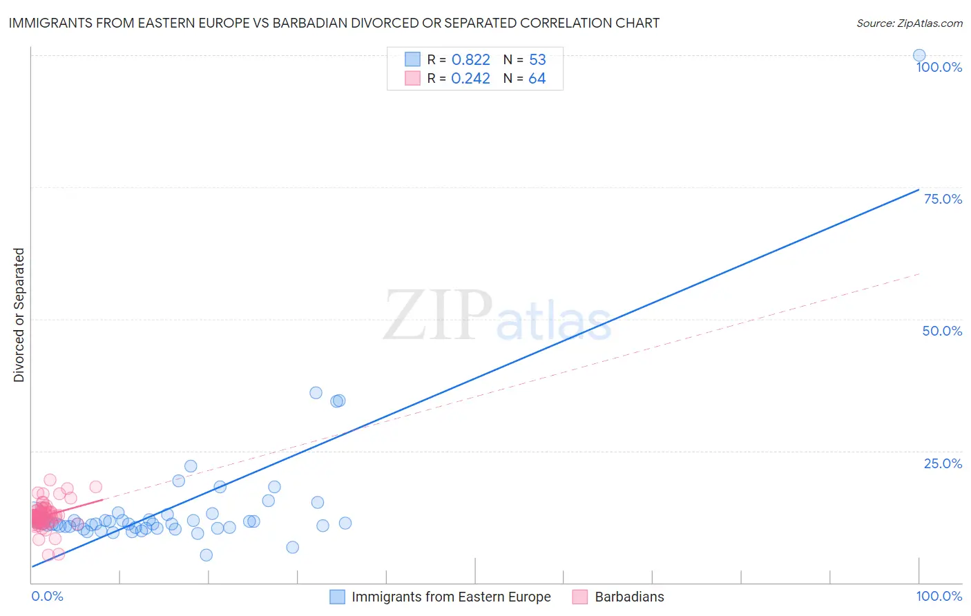 Immigrants from Eastern Europe vs Barbadian Divorced or Separated