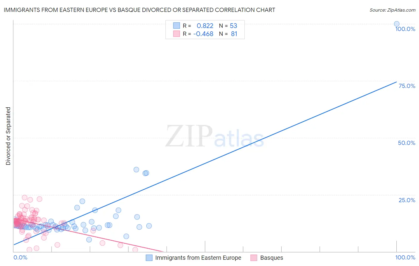 Immigrants from Eastern Europe vs Basque Divorced or Separated