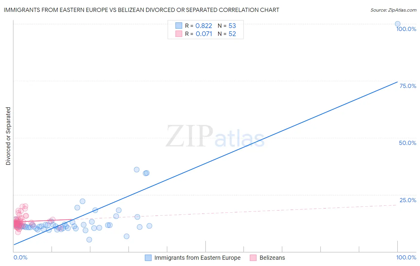 Immigrants from Eastern Europe vs Belizean Divorced or Separated