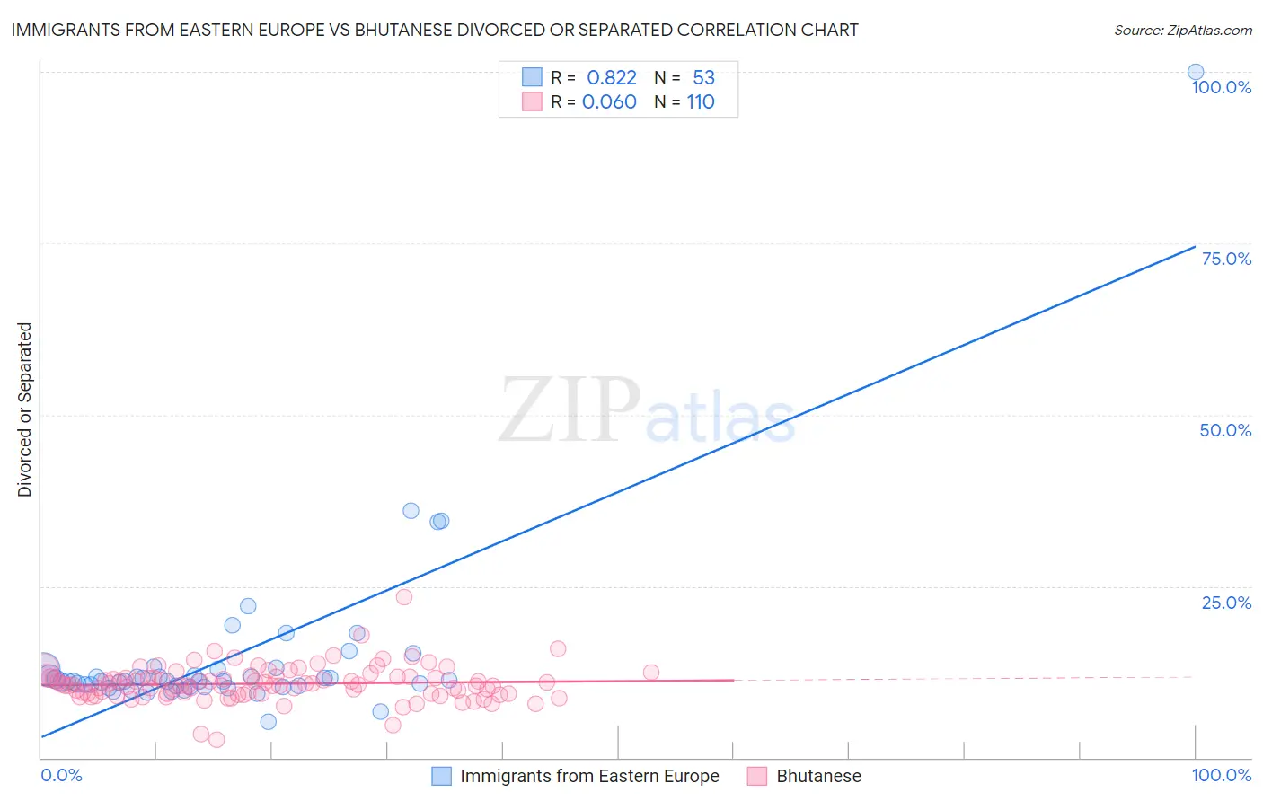 Immigrants from Eastern Europe vs Bhutanese Divorced or Separated