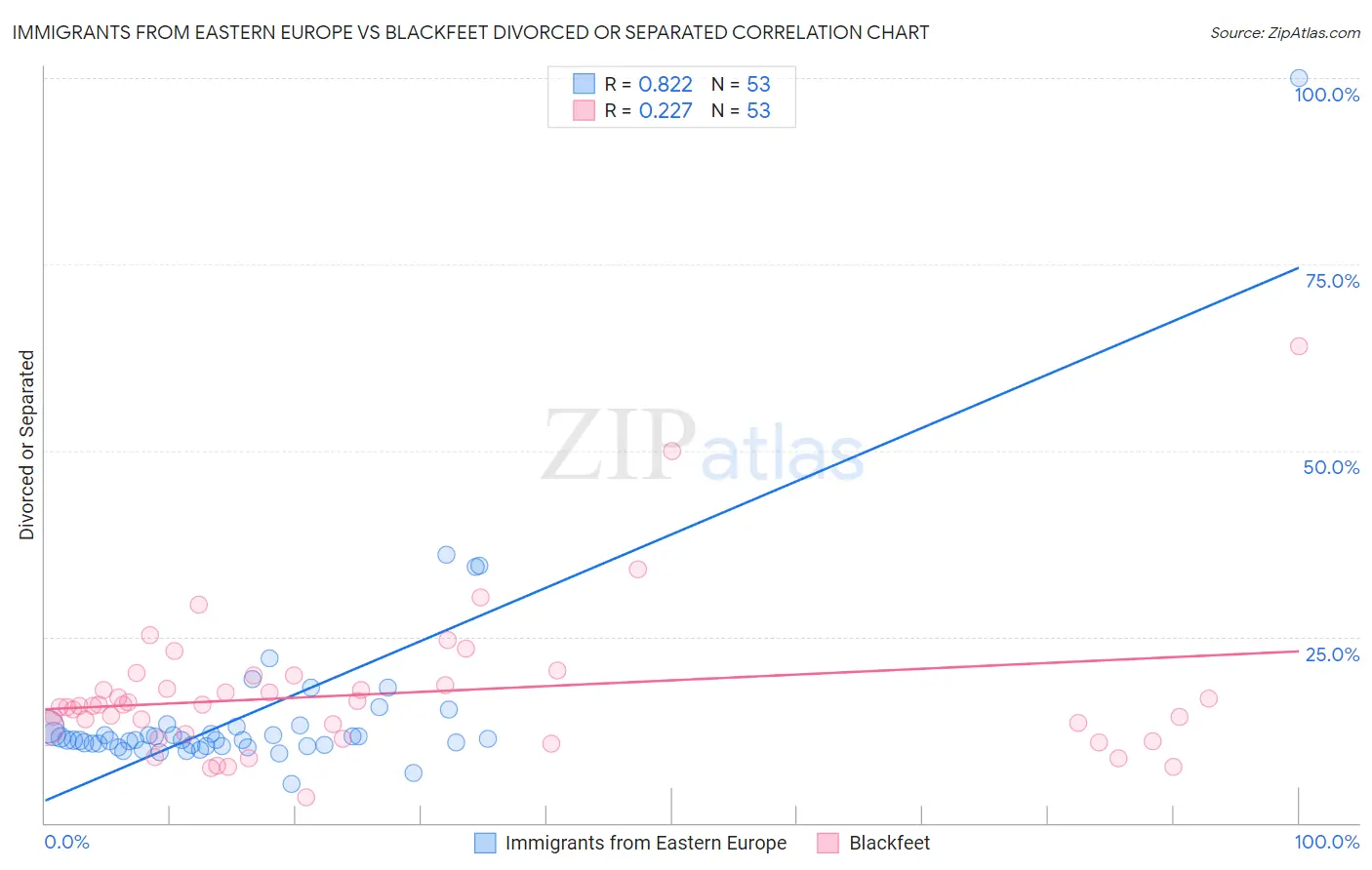 Immigrants from Eastern Europe vs Blackfeet Divorced or Separated