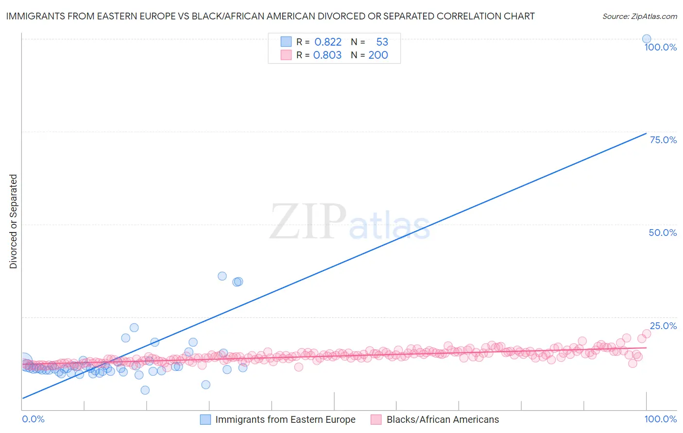 Immigrants from Eastern Europe vs Black/African American Divorced or Separated