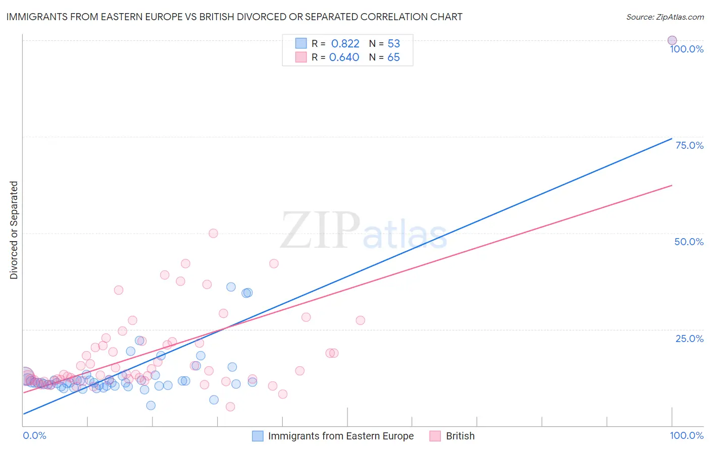 Immigrants from Eastern Europe vs British Divorced or Separated