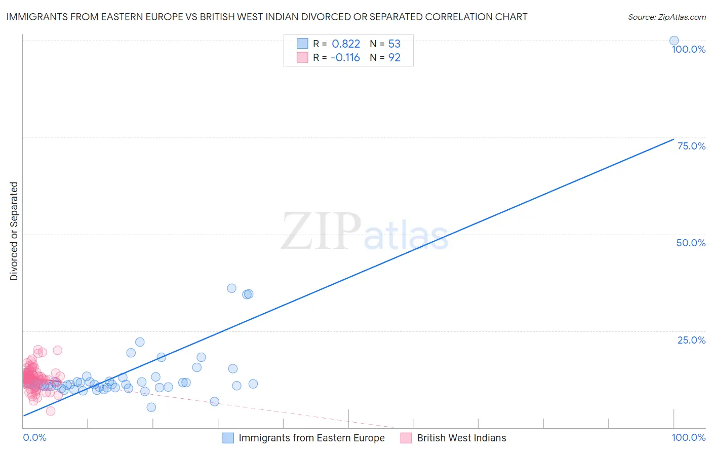 Immigrants from Eastern Europe vs British West Indian Divorced or Separated