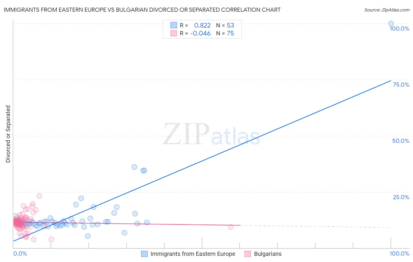 Immigrants from Eastern Europe vs Bulgarian Divorced or Separated