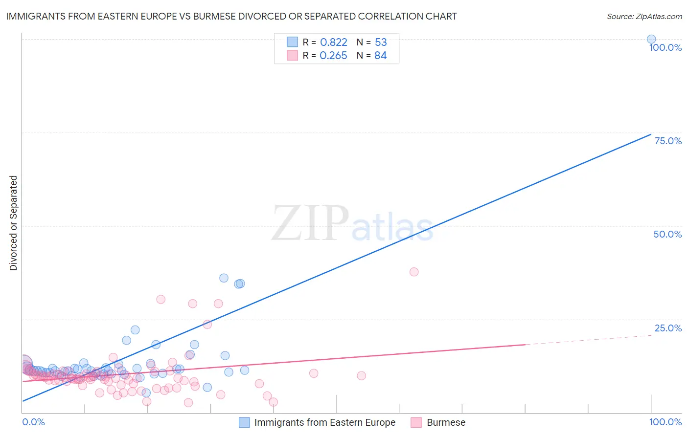 Immigrants from Eastern Europe vs Burmese Divorced or Separated