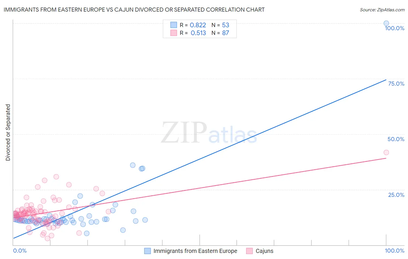 Immigrants from Eastern Europe vs Cajun Divorced or Separated