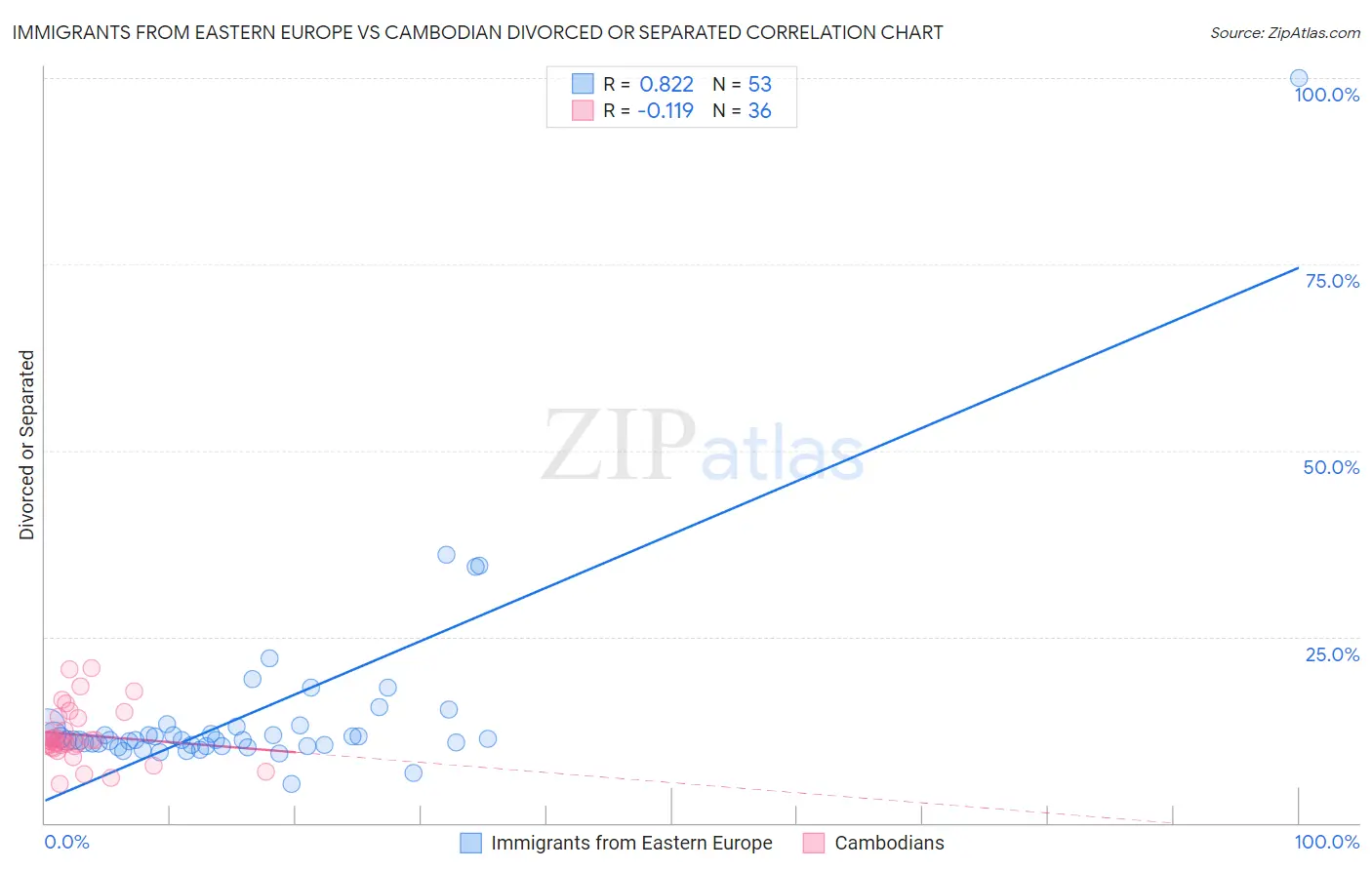 Immigrants from Eastern Europe vs Cambodian Divorced or Separated