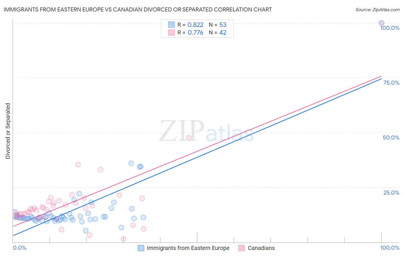 Immigrants from Eastern Europe vs Canadian Divorced or Separated