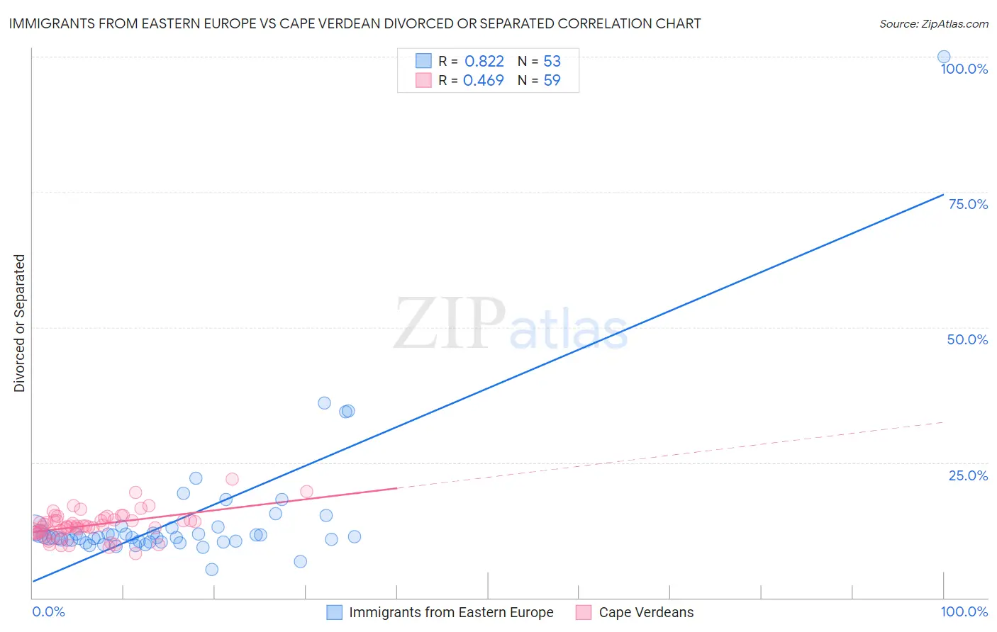 Immigrants from Eastern Europe vs Cape Verdean Divorced or Separated