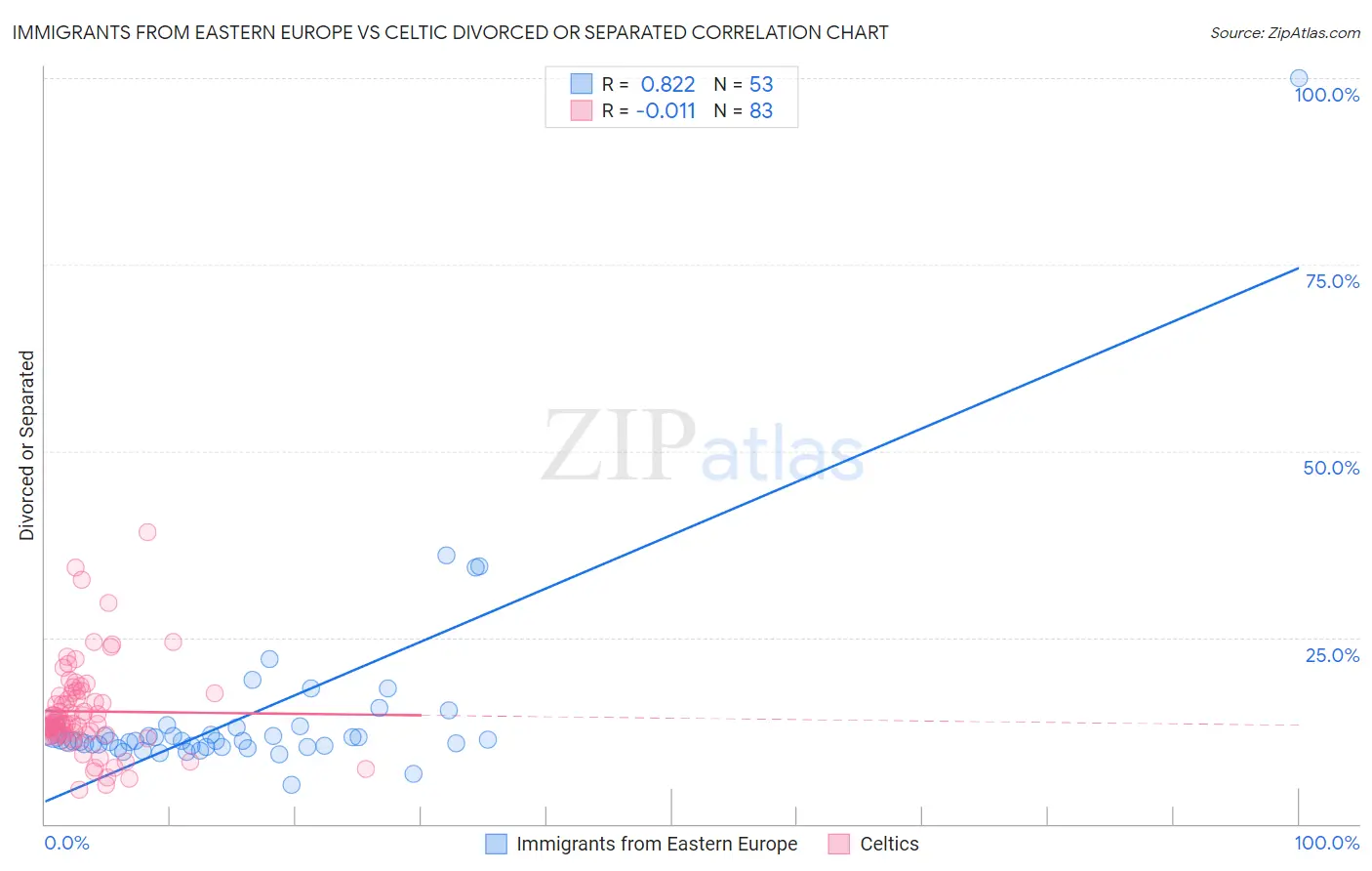 Immigrants from Eastern Europe vs Celtic Divorced or Separated