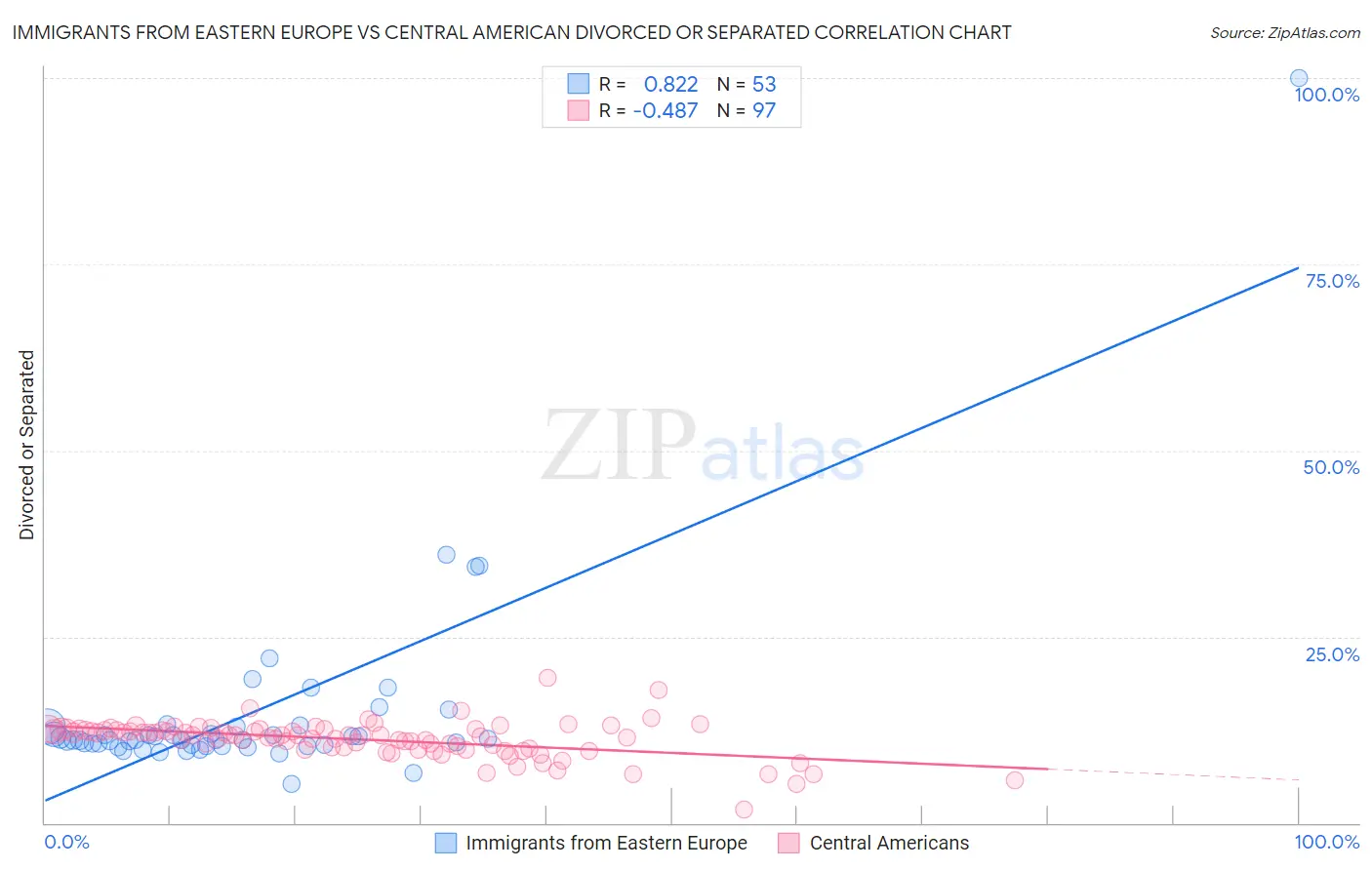 Immigrants from Eastern Europe vs Central American Divorced or Separated