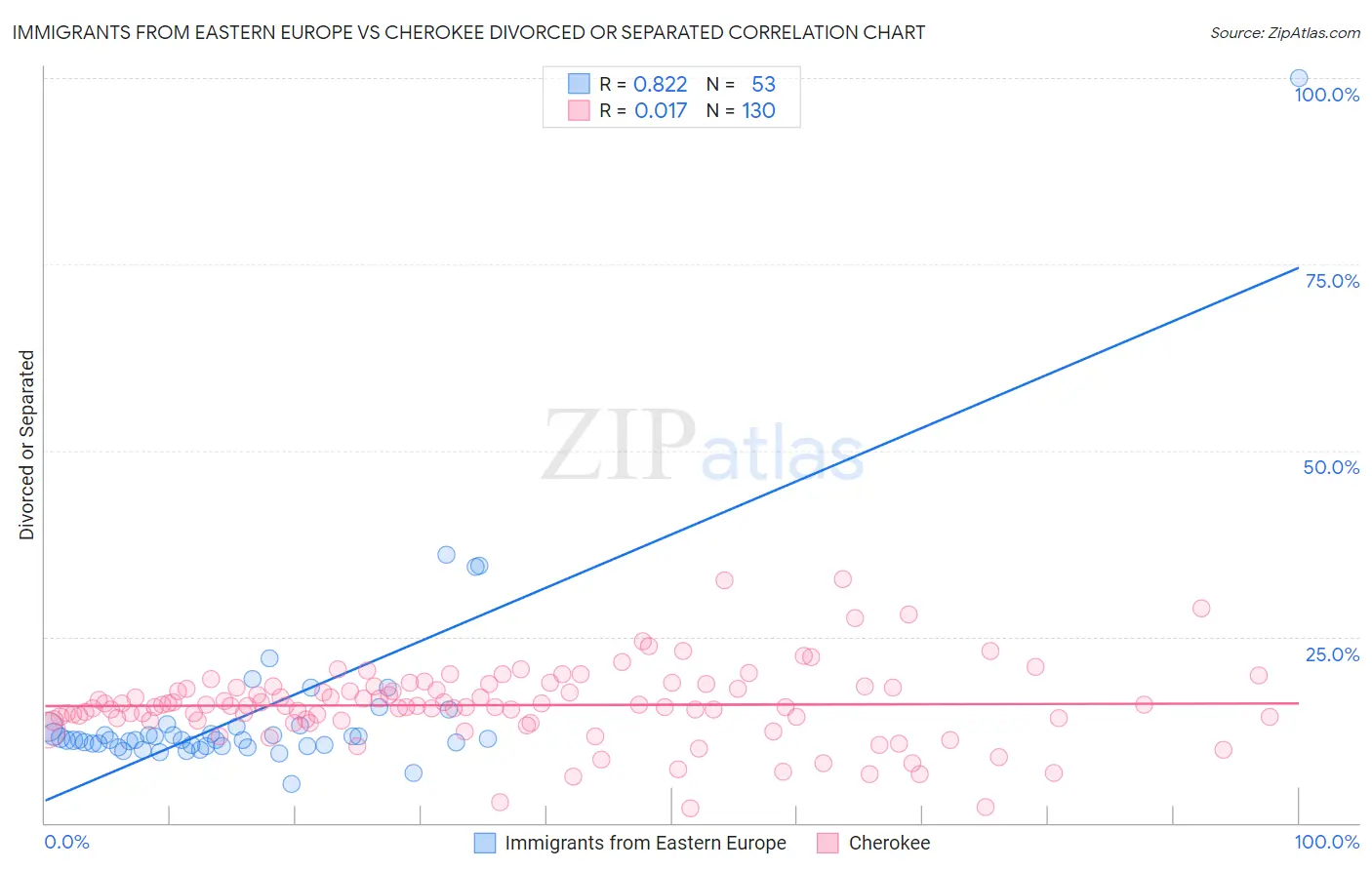 Immigrants from Eastern Europe vs Cherokee Divorced or Separated