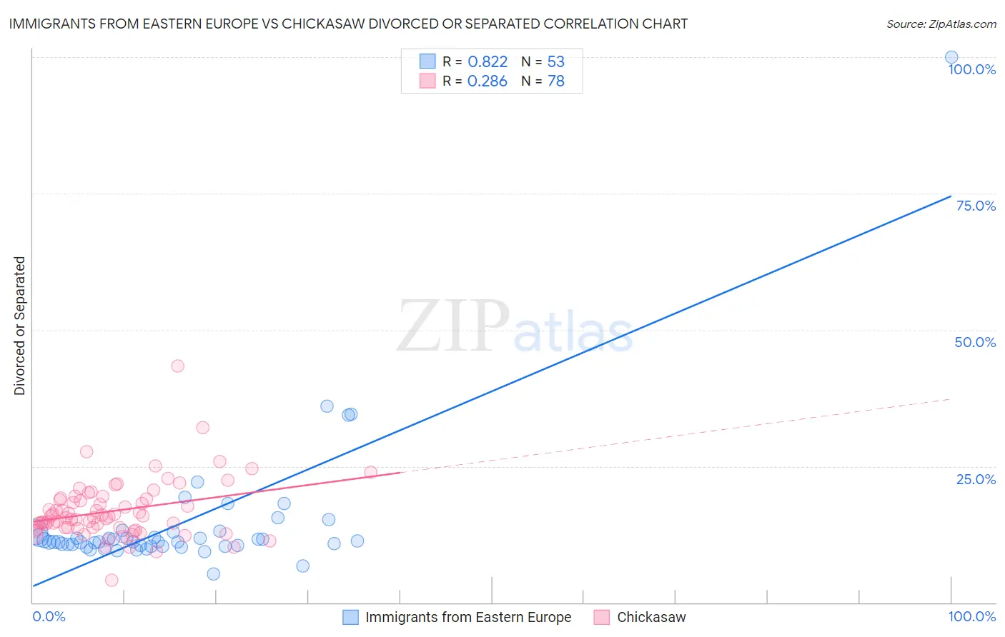 Immigrants from Eastern Europe vs Chickasaw Divorced or Separated