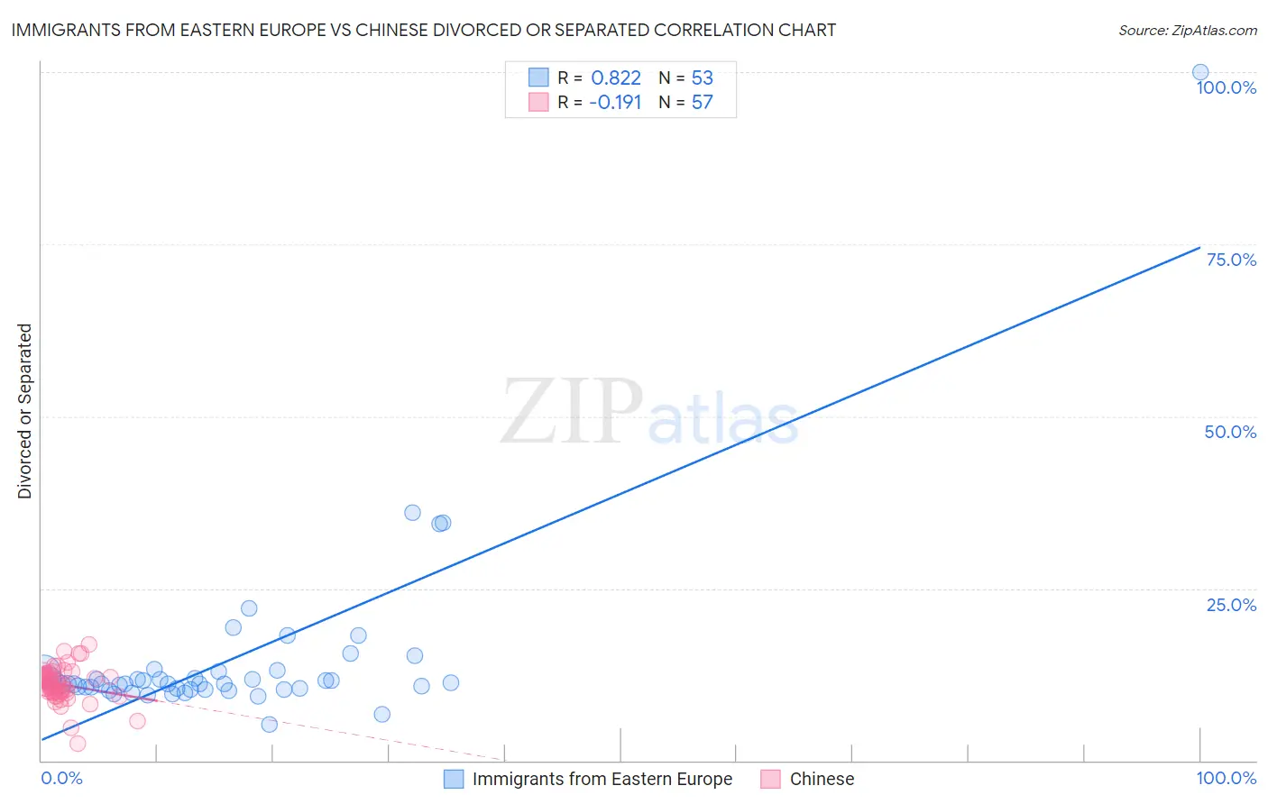 Immigrants from Eastern Europe vs Chinese Divorced or Separated