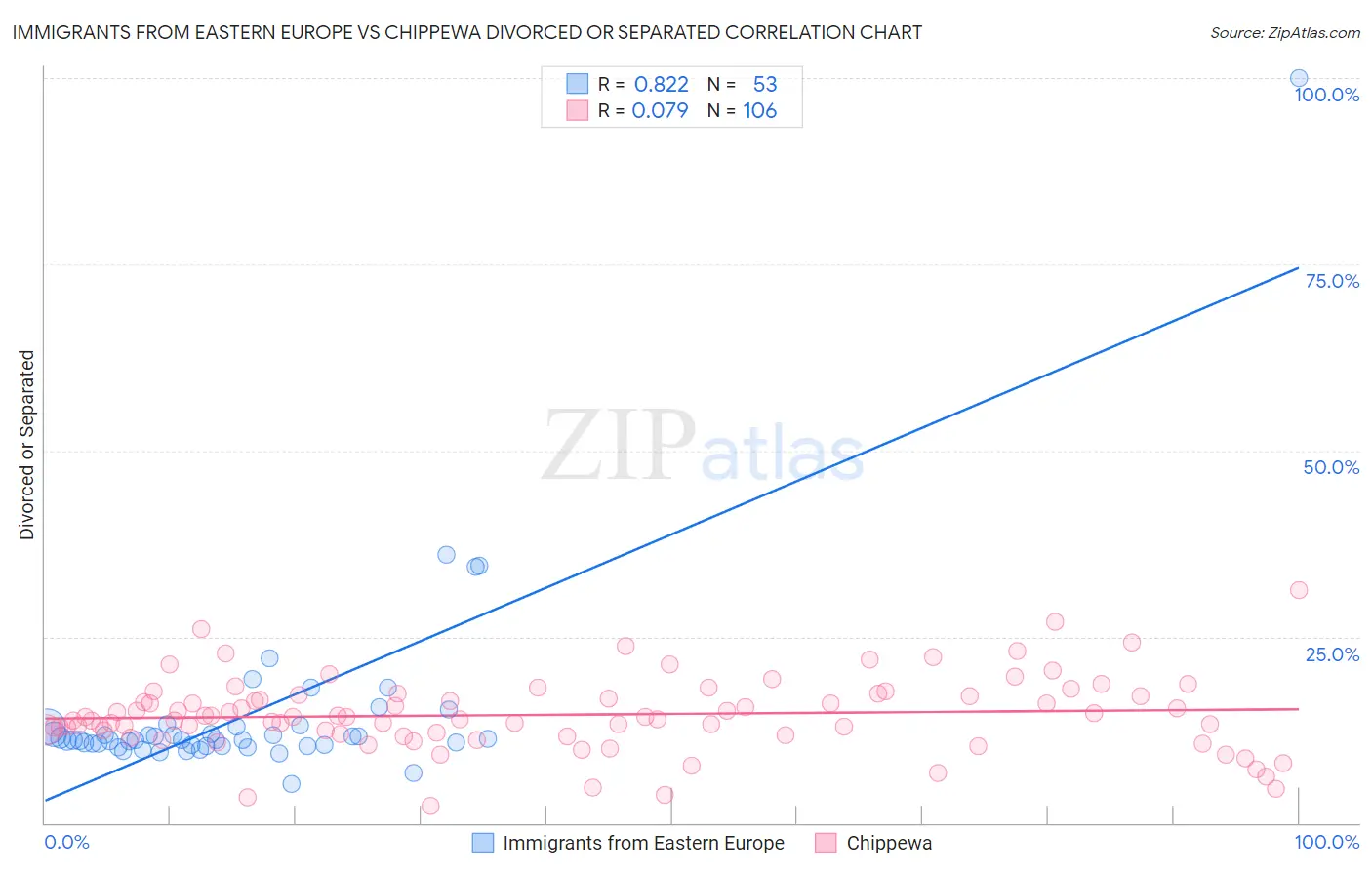 Immigrants from Eastern Europe vs Chippewa Divorced or Separated