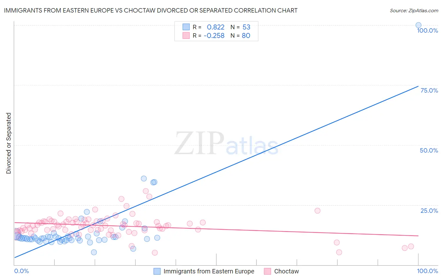 Immigrants from Eastern Europe vs Choctaw Divorced or Separated