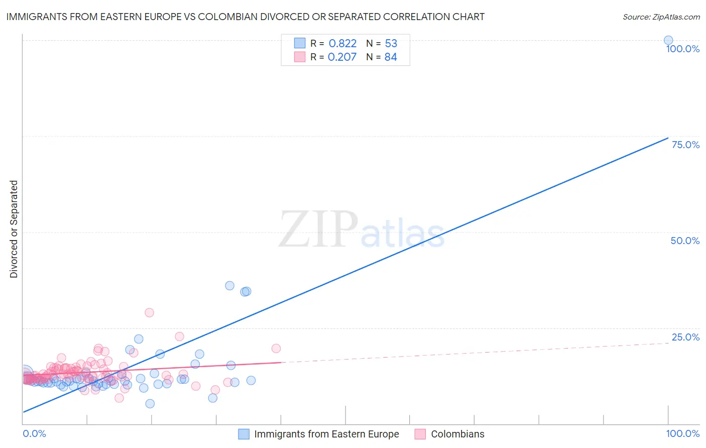 Immigrants from Eastern Europe vs Colombian Divorced or Separated