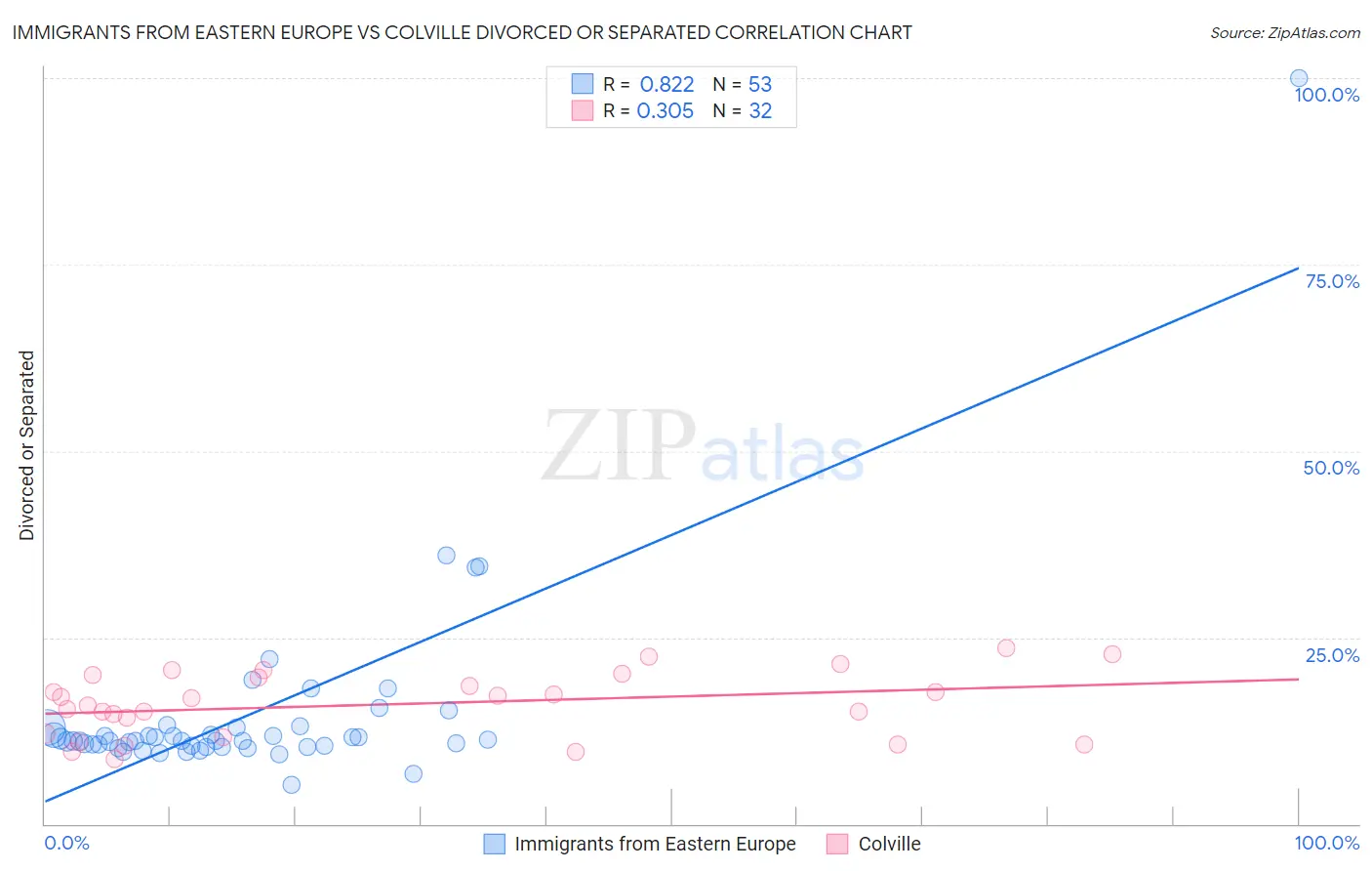 Immigrants from Eastern Europe vs Colville Divorced or Separated