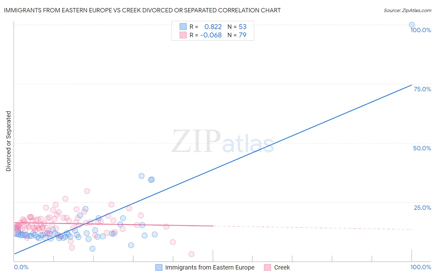 Immigrants from Eastern Europe vs Creek Divorced or Separated