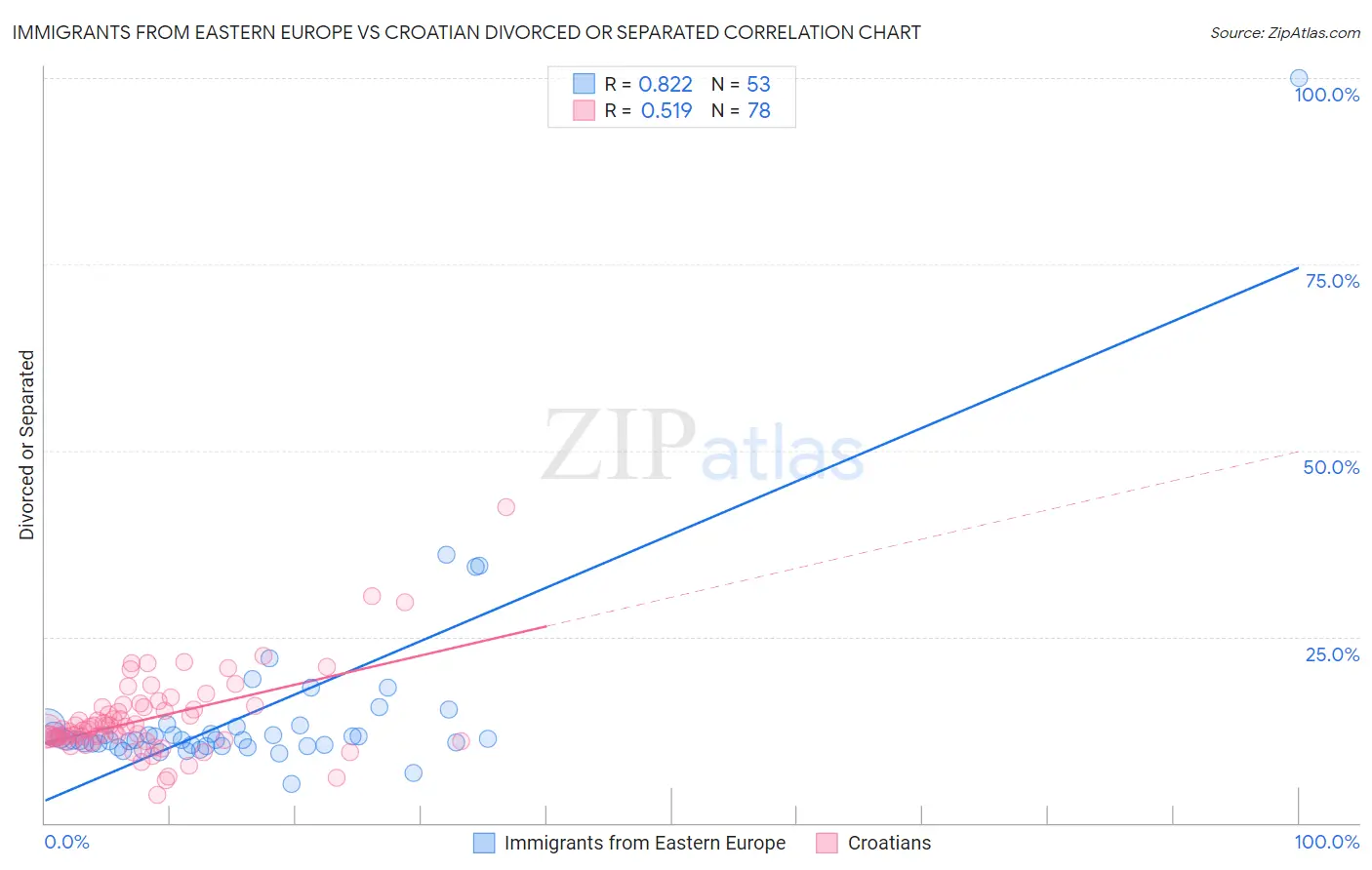 Immigrants from Eastern Europe vs Croatian Divorced or Separated