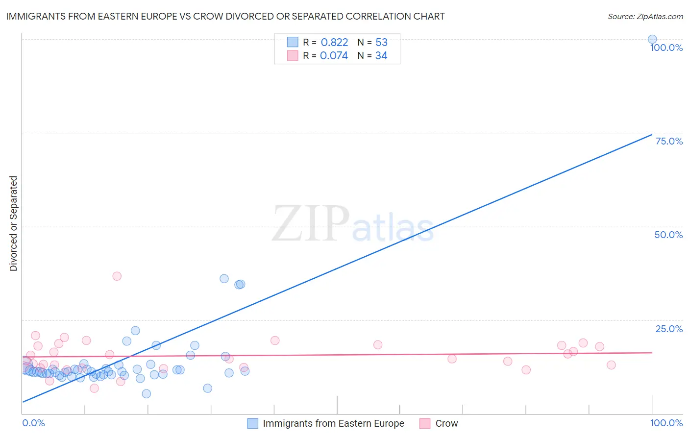 Immigrants from Eastern Europe vs Crow Divorced or Separated