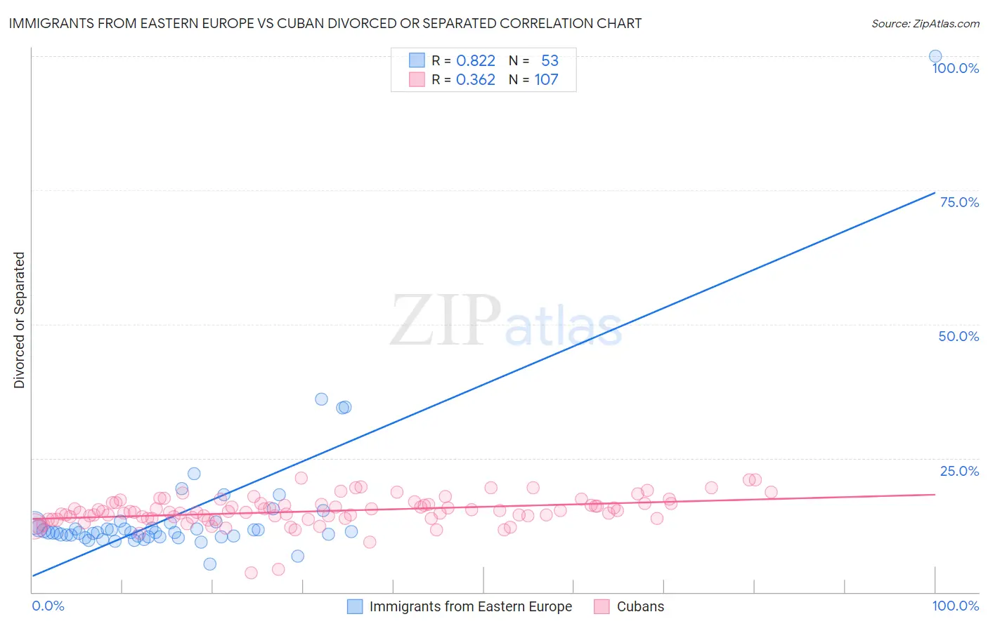 Immigrants from Eastern Europe vs Cuban Divorced or Separated