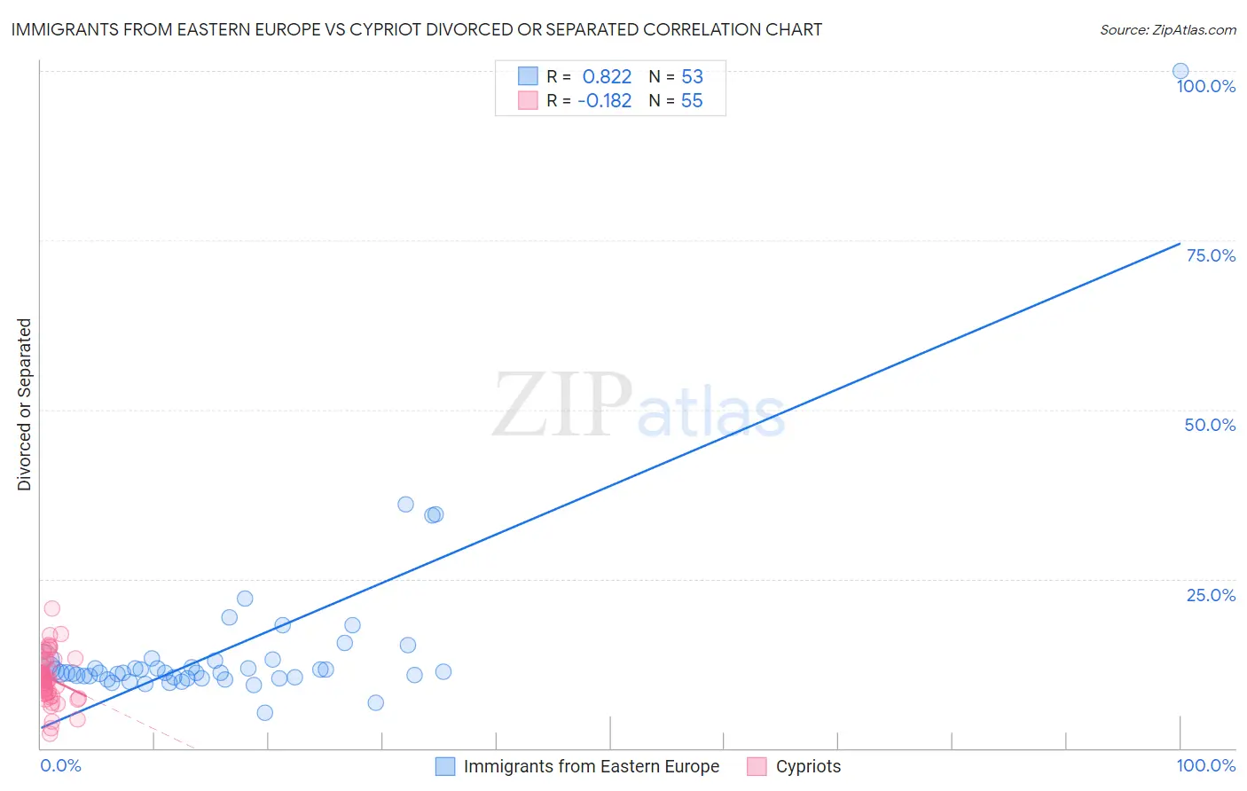 Immigrants from Eastern Europe vs Cypriot Divorced or Separated