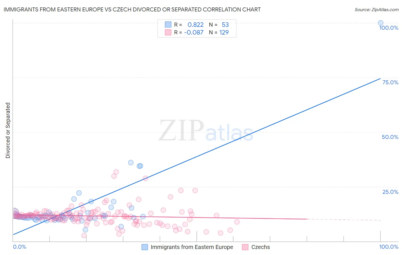 Immigrants from Eastern Europe vs Czech Divorced or Separated